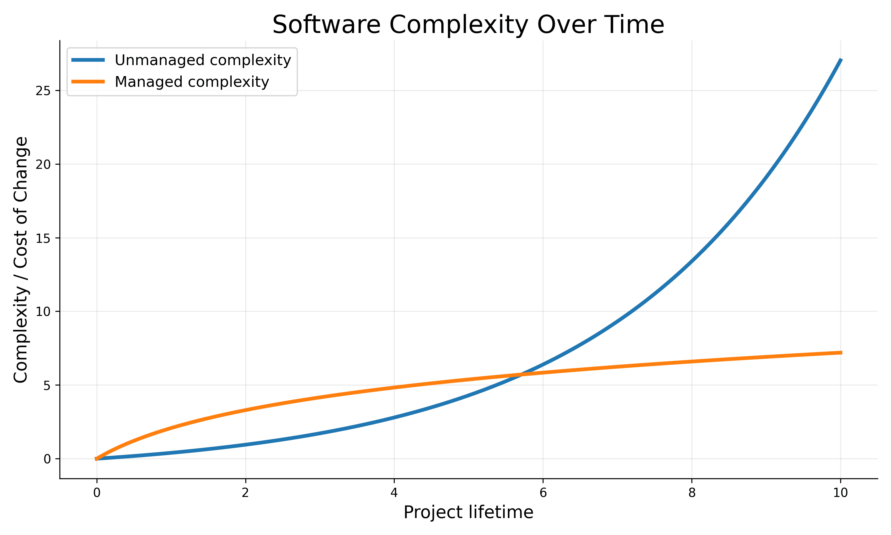Software complexity over time — managed vs unmanaged